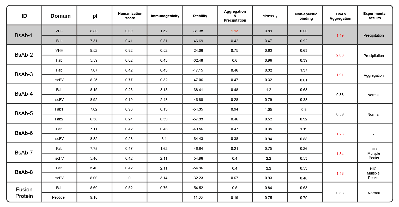 高准确的预测能力